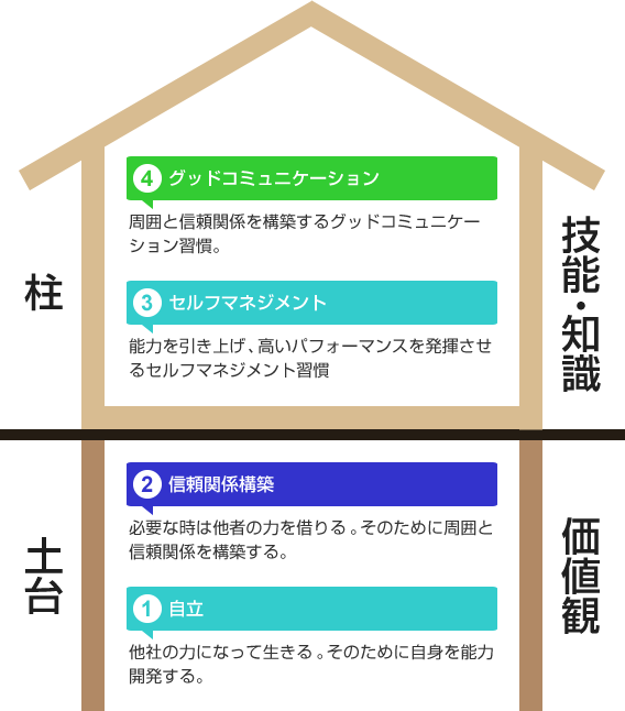 積極的相互依存の図