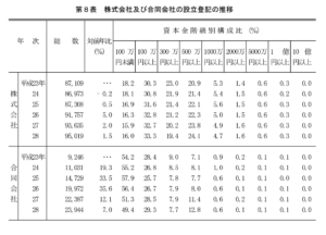 設立登記の推移（法務省 統計