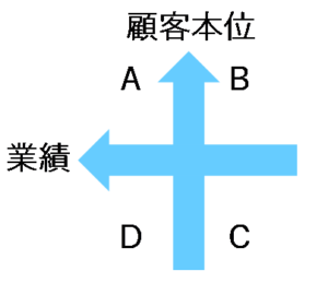 顧客本位と業績のジレンマ？